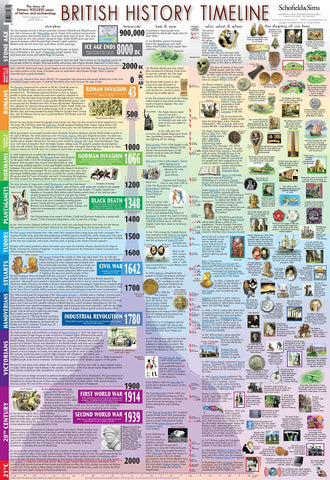 Buy map British History Timeline Poster